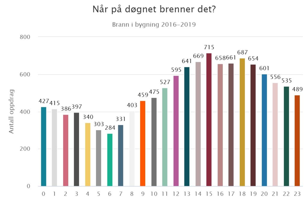 Illustrasjonsbilde av hvordan en graf på brannstistikk.no kan se ut.