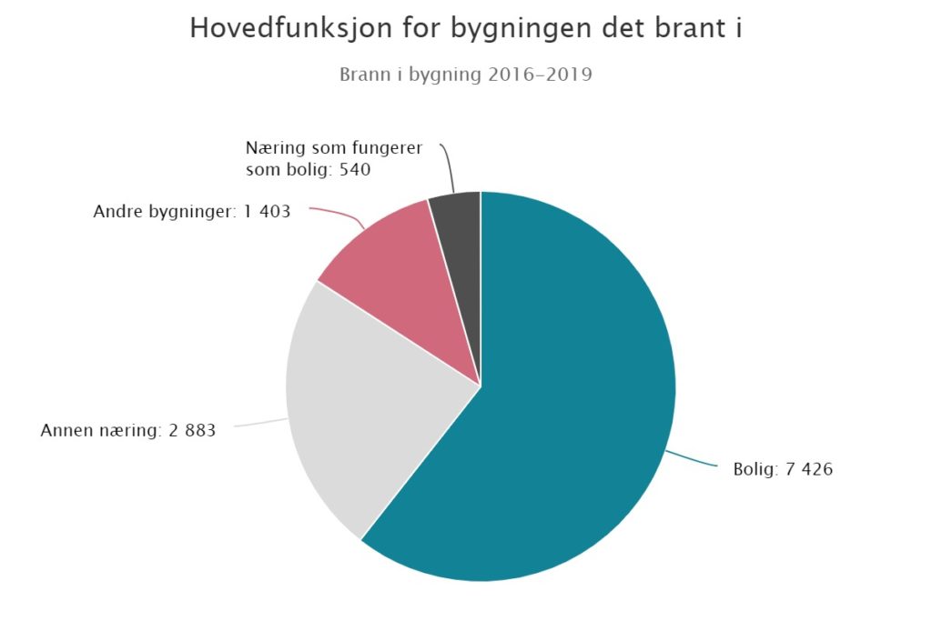 Illustrasjonsbilde av hvordan et kakediagram på brannstatistikk.no kan se ut.