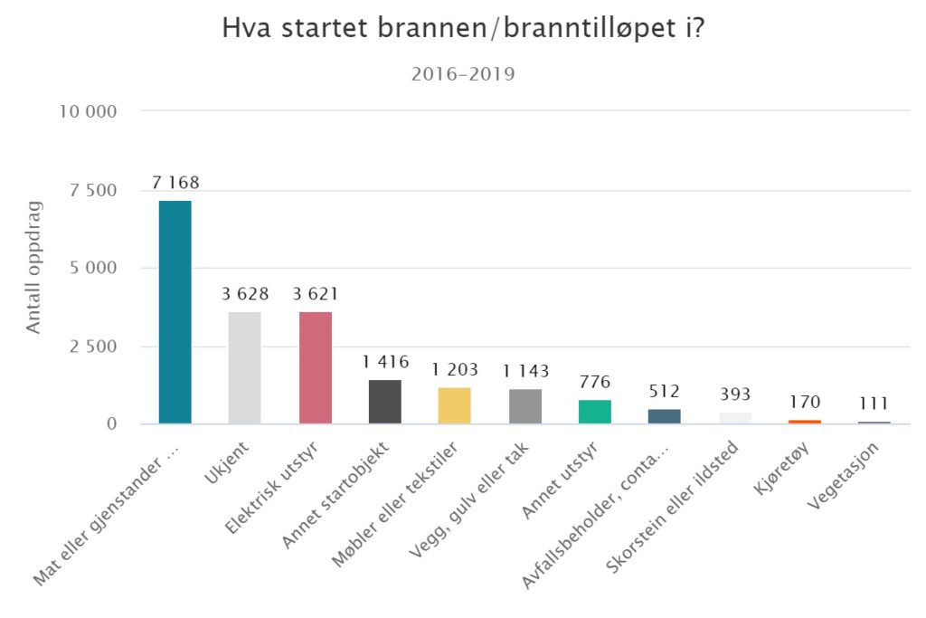 Illustrasjonsbilde av hvordan et stolpediagram på brannstatistikk.no kan se ut.